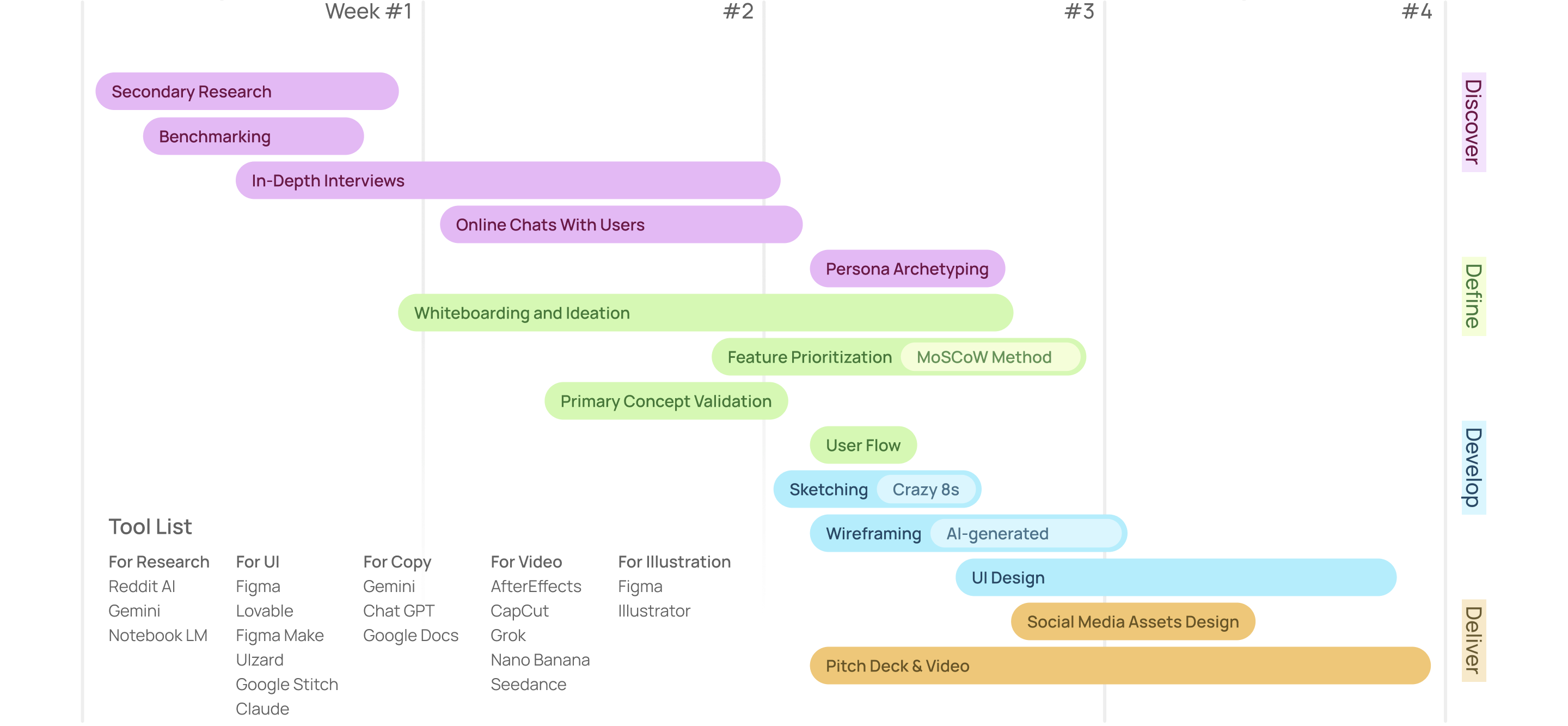 Week #1 #2 #3 #4 Discover Secondary Research Benchmarking In-Depth Interviews Online Chats With Users Persona Archetyping Define Whiteboarding and Ideation Feature Prioritization MoSCoW Method Primary Concept Validation Develop User Flow Sketching Crazy 8s Wireframing AI-generated UI Design Deliver Social Media Assets Design Pitch Deck & Video Tool List For Research Reddit AI Gemini Notebook LM For UI Figma Lovable Figma Make Uizard Google Stitch Claude For Copy Gemini Chat GPT Google Docs For Video AfterEffects CapCut Grok Nano Banana Seedance For Illustration Figma Illustrator Discover Define Develop Deliver
