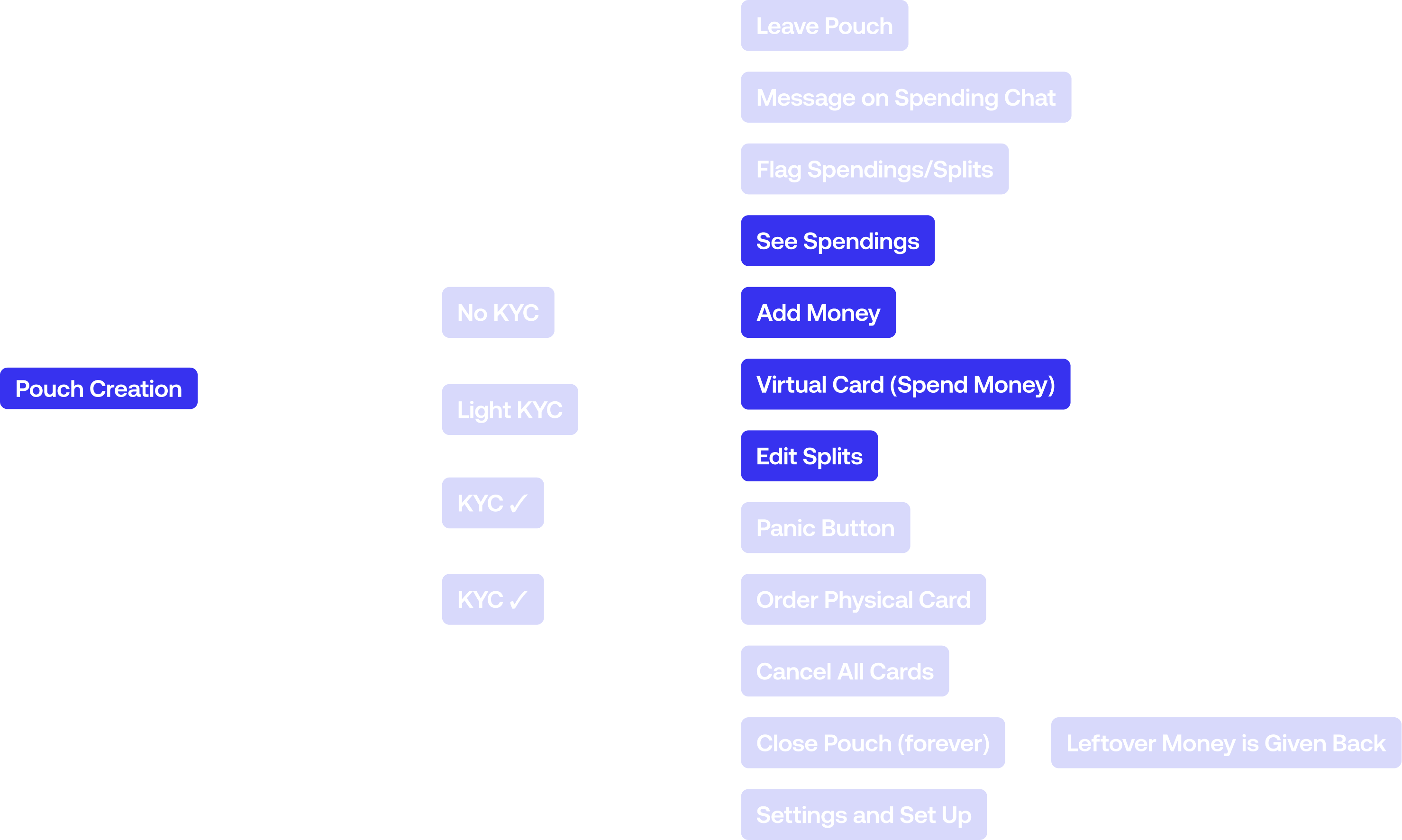Revolut User Flow